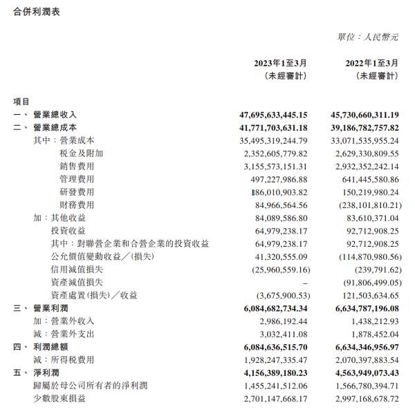 北京汽车一季度营收477亿元 现金流增长超六成