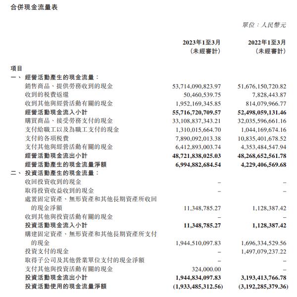 北京汽车一季度营收477亿元 现金流增长超六成