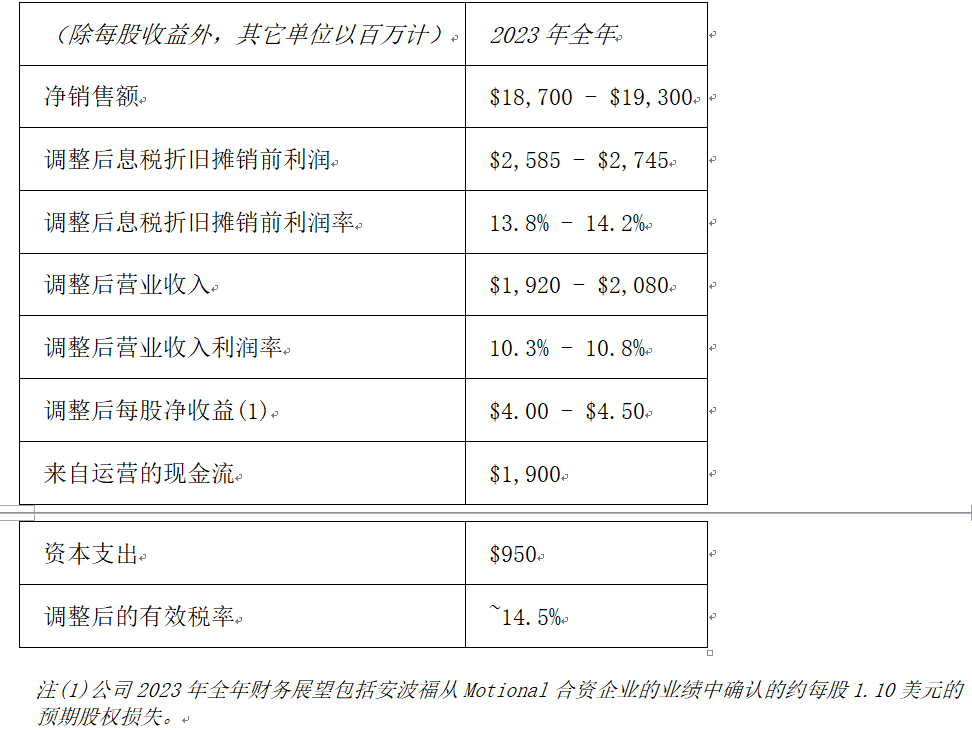 订单表现强劲 安波福2023年第一季度营收创新高