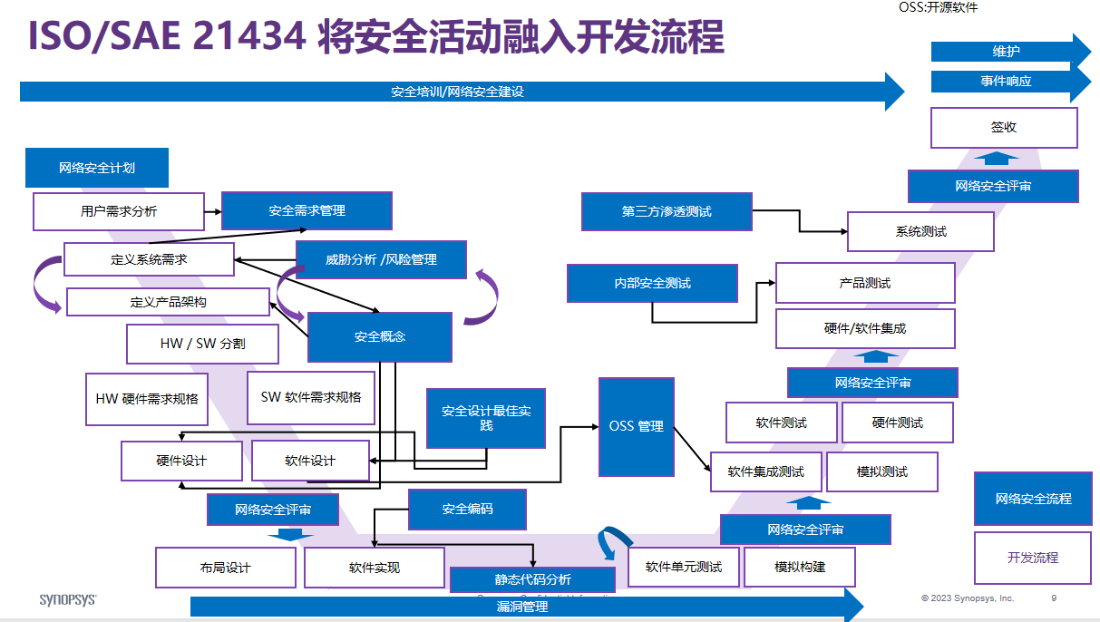 智能汽车时代如何保障代码安全