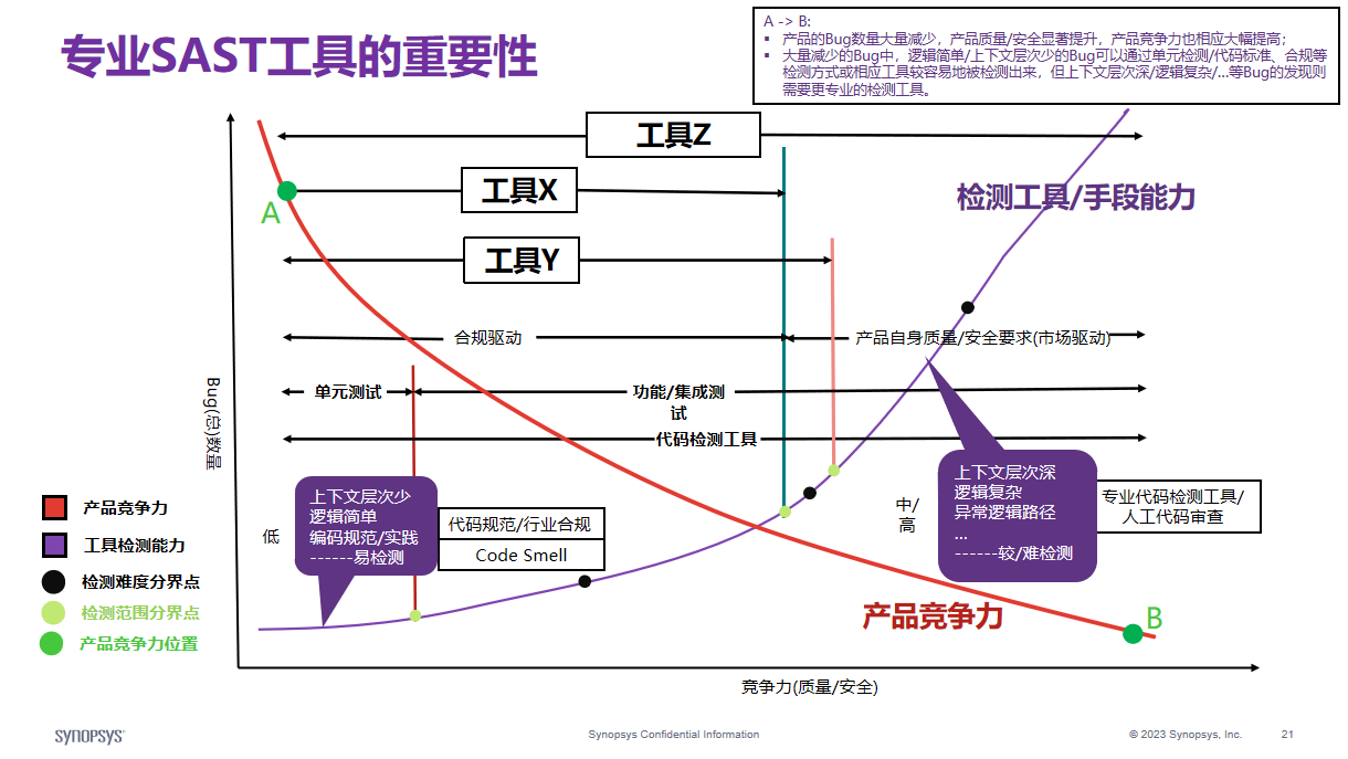 智能汽车时代如何保障代码安全