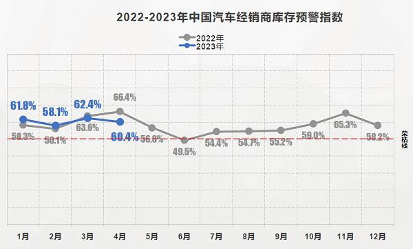 流通协会：行业景气度回暖 5月新车销量预计185万辆