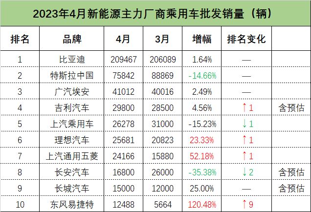 4月新能源车预估销量达60万辆 同比增长114%