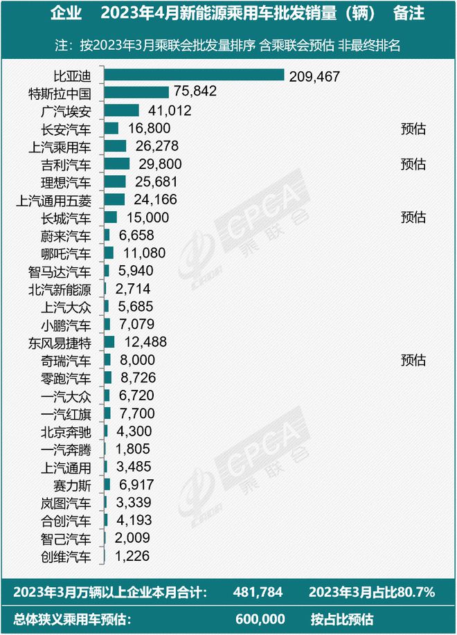 4月新能源车预估销量达60万辆 同比增长114%