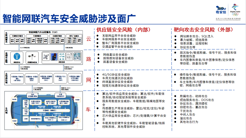 一车一路一数据，构建智能网联汽车纵深安全防护体系