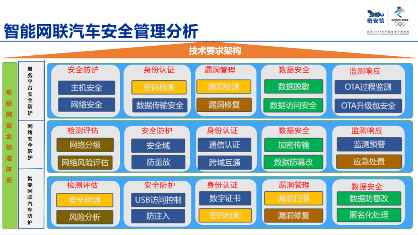 一车一路一数据，构建智能网联汽车纵深安全防护体系