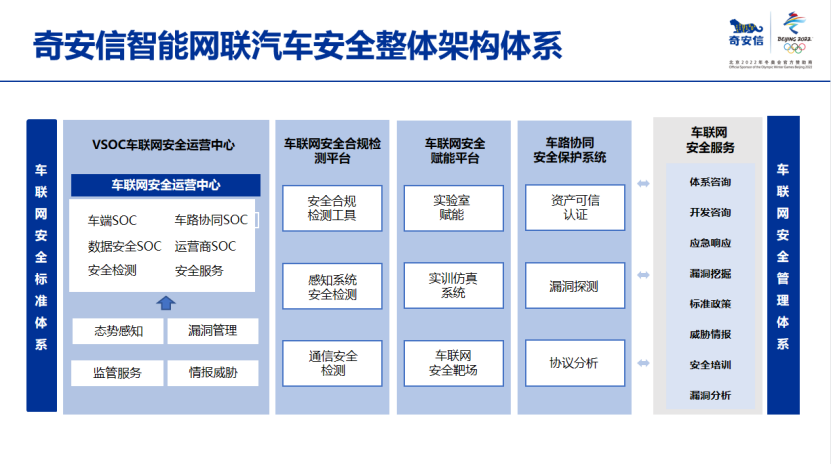 一车一路一数据，构建智能网联汽车纵深安全防护体系