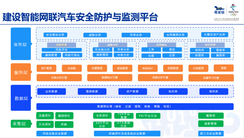 一车一路一数据，构建智能网联汽车纵深安全防护体系