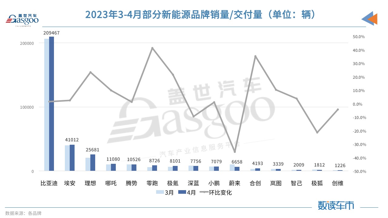 E周看点丨雷丁汽车申请破产；特斯拉中国一周涨价两次