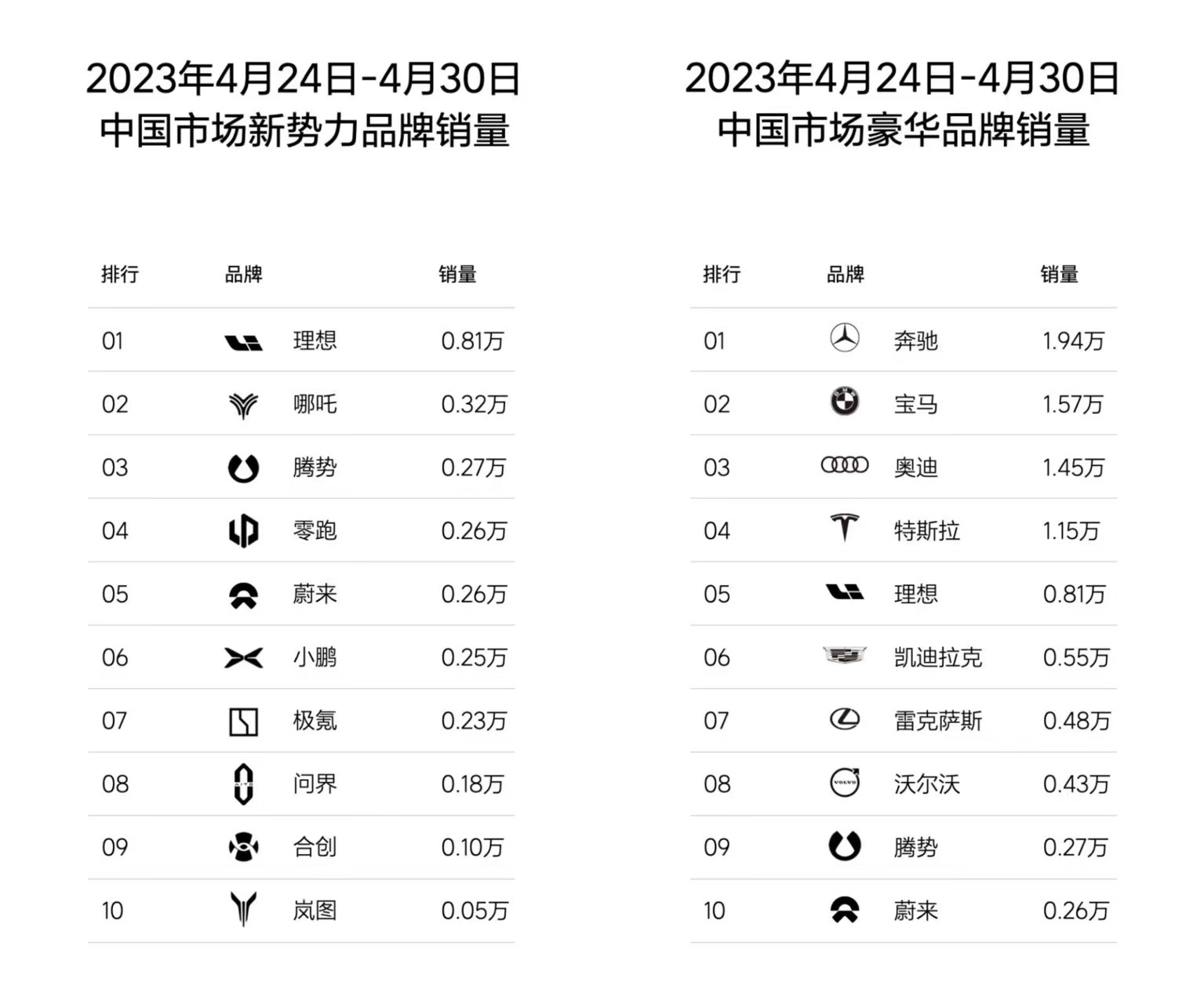 E周看点丨雷丁汽车申请破产；特斯拉中国一周涨价两次