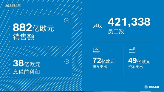 博世年销售额接近900亿欧，将重组成立智能交通业务