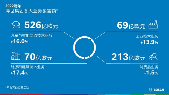 博世年销售额接近900亿欧，将重组成立智能交通业务