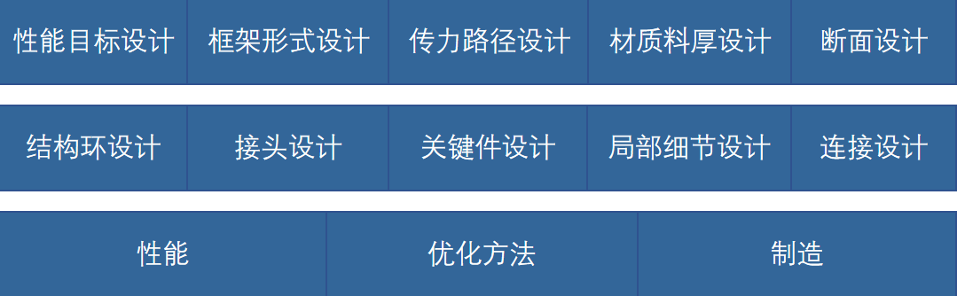 面向新能源的车身设计思考与实践