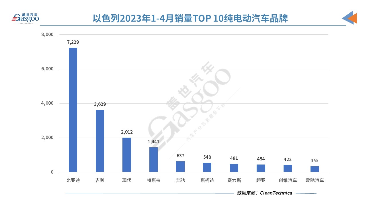 以色列4月纯电动汽车销量：比亚迪和吉利持续引领