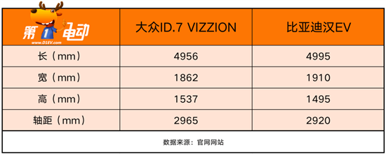 与汉EV抢市场 大众ID.7 VIZZION有胜算吗