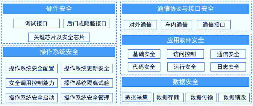 关于车联网网络安全开发的思考