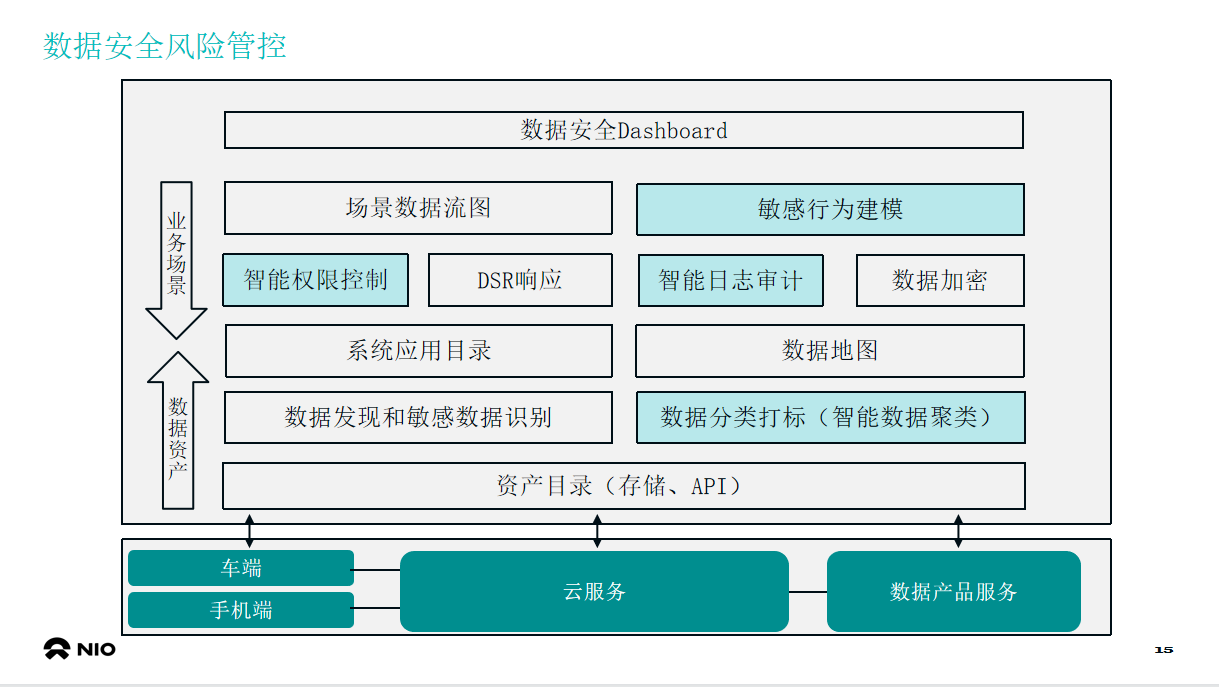 智能驱动数据安全合规