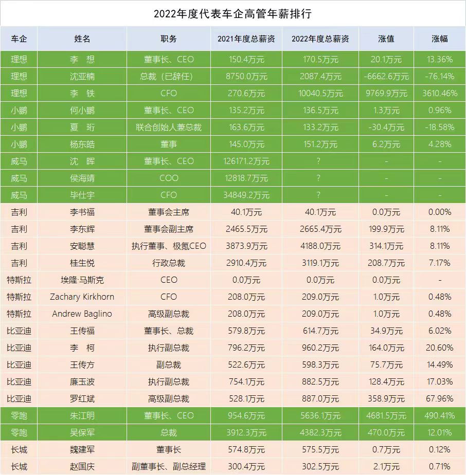 车企高管谁最赚钱？理想CFO年薪过亿