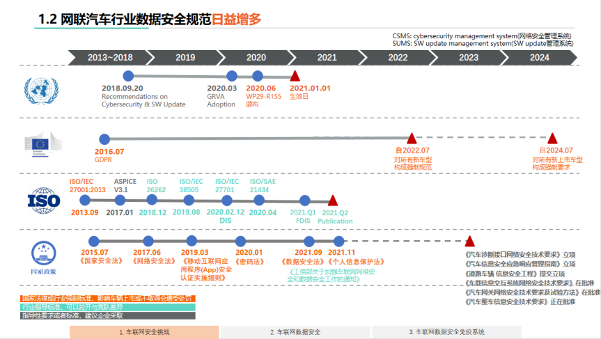 汽车数据安全免疫体系