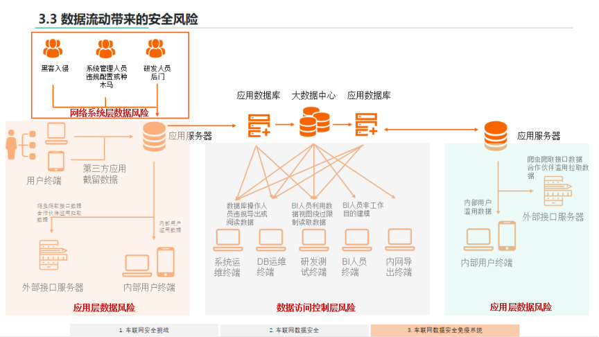 汽车数据安全免疫体系