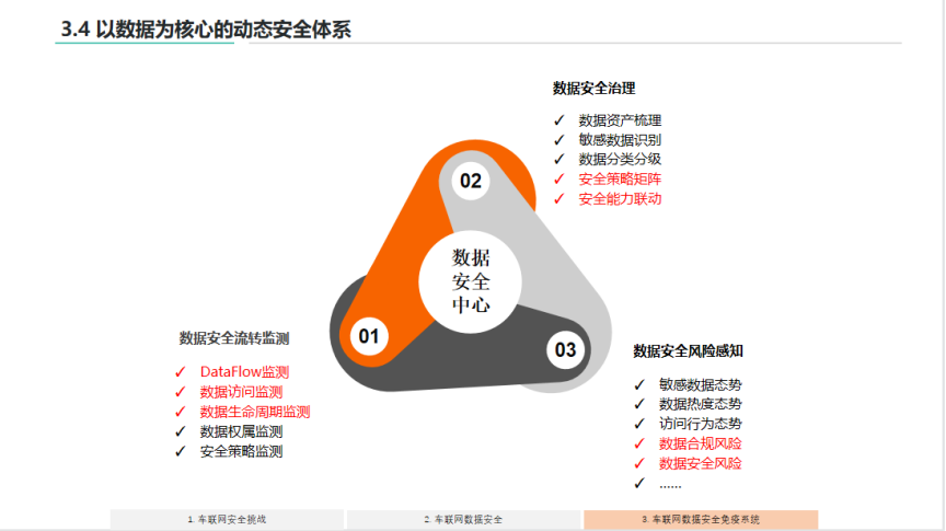 汽车数据安全免疫体系