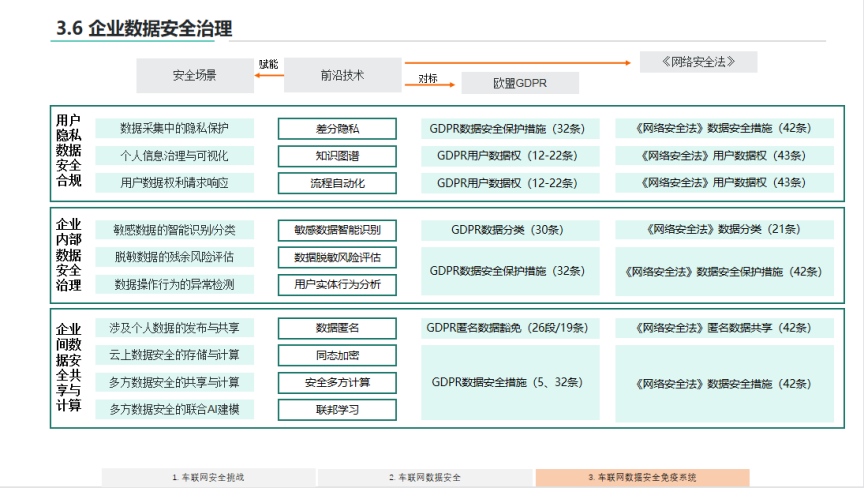 汽车数据安全免疫体系