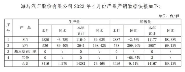 海马4 月汽车销量 3426 辆，押注氢燃料能摆脱困境吗？