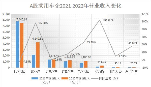 A股8家乘用车企年报盘点：长安汽车人均薪酬最高，比亚迪分红“最大方”