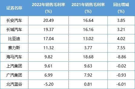 A股8家乘用车企年报盘点：长安汽车人均薪酬最高，比亚迪分红“最大方”