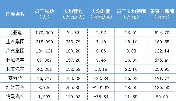 A股8家乘用车企年报盘点：长安汽车人均薪酬最高，比亚迪分红“最大方”