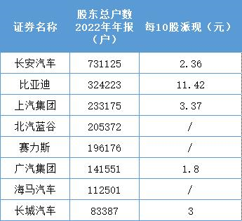 A股8家乘用车企年报盘点：长安汽车人均薪酬最高，比亚迪分红“最大方”