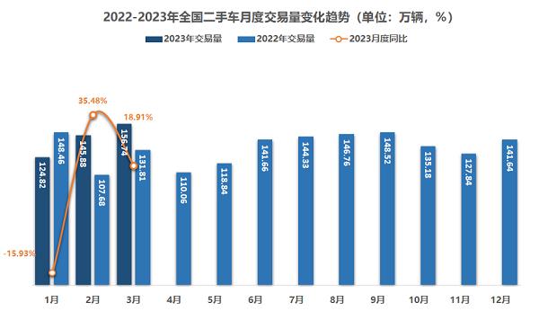 流通协会：二手车景气度回升 预计4月交易量约151万辆