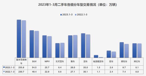 流通协会：二手车景气度回升 预计4月交易量约151万辆