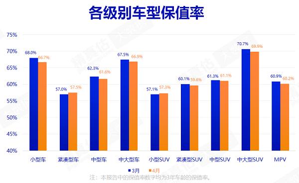 流通协会：二手车景气度回升 预计4月交易量约151万辆