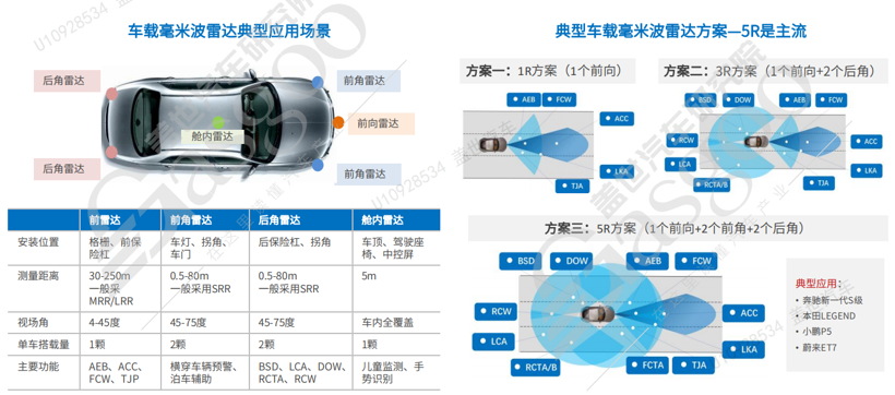 从替代到超越，自主毫米波雷达跑出“加速度”