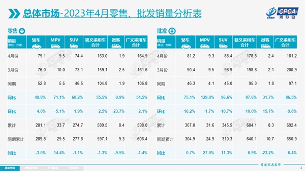 4月乘用车销量同环比双增长，新能源下乡潜力巨大