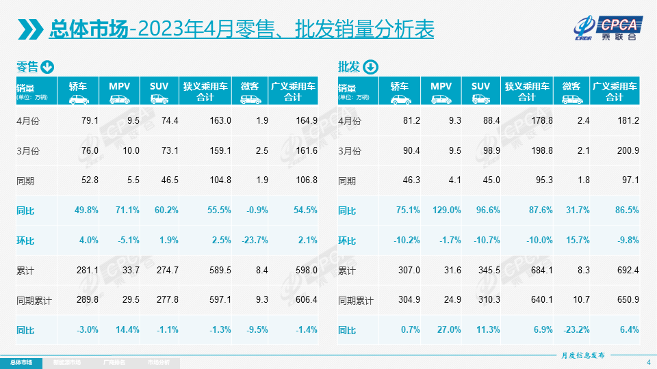 加速回暖！4月乘用车市场零售达163万辆，新能源渗透率超30%