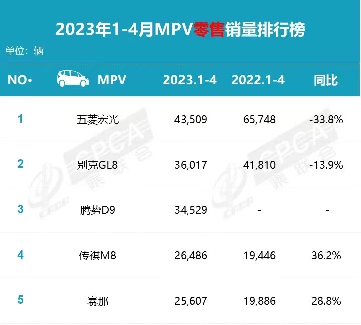 加速回暖！4月乘用车市场零售达163万辆，新能源渗透率超30%