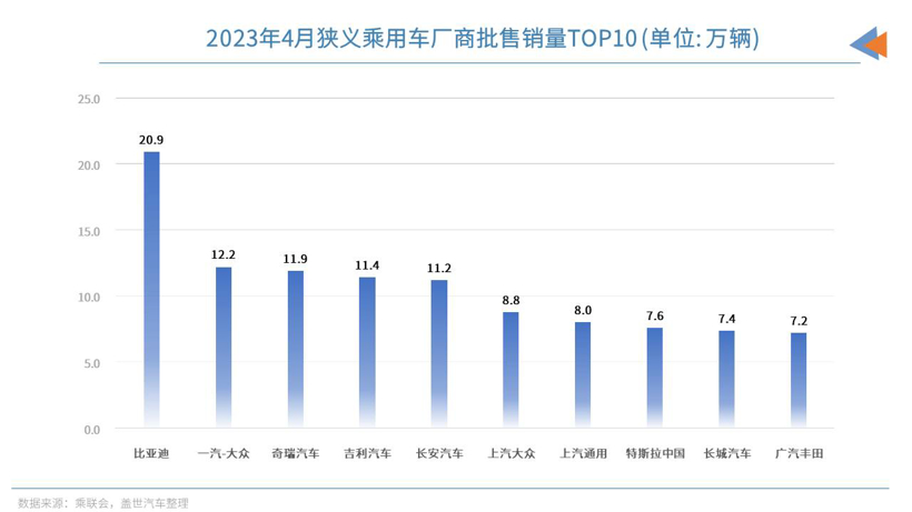 4月车企销量TOP10：前5自主占4席，合资转型任重道远