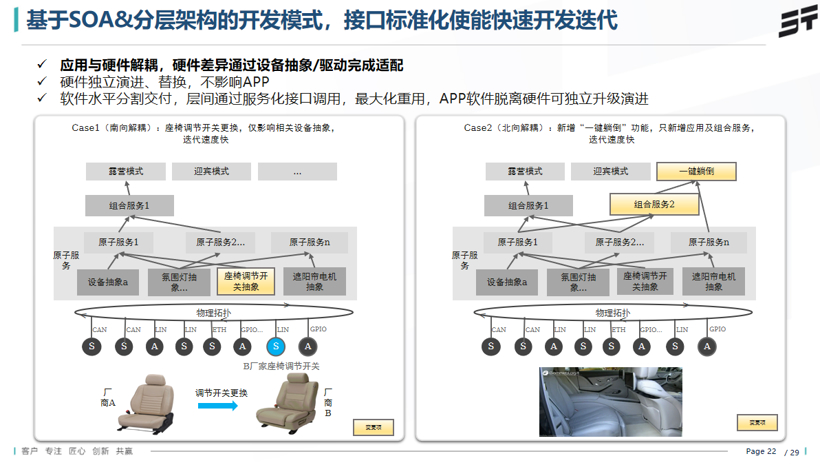 软件定义汽车—电子架构思考