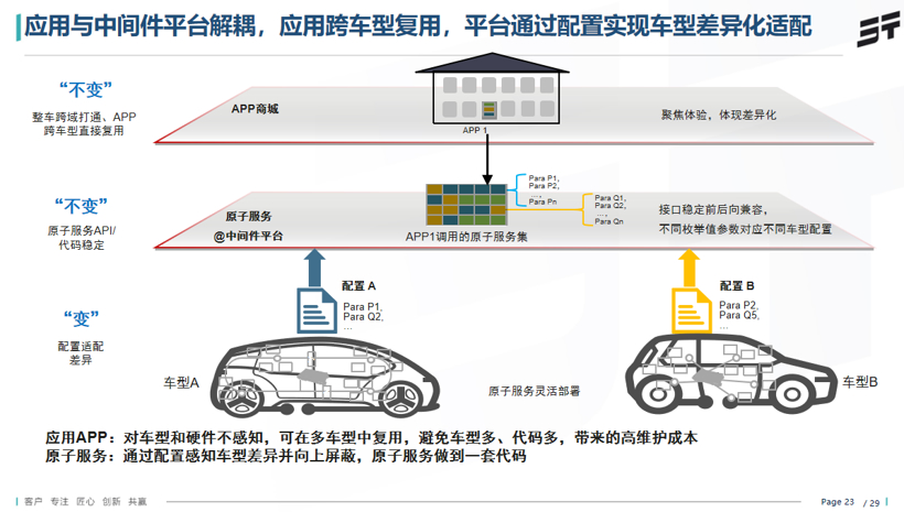 软件定义汽车—电子架构思考