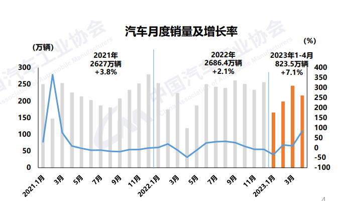 中汽协：4月汽车销量215.9万辆，新能源汽车市场占有率达29.5%