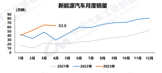 中汽协：4月汽车销量215.9万辆，新能源汽车市场占有率达29.5%