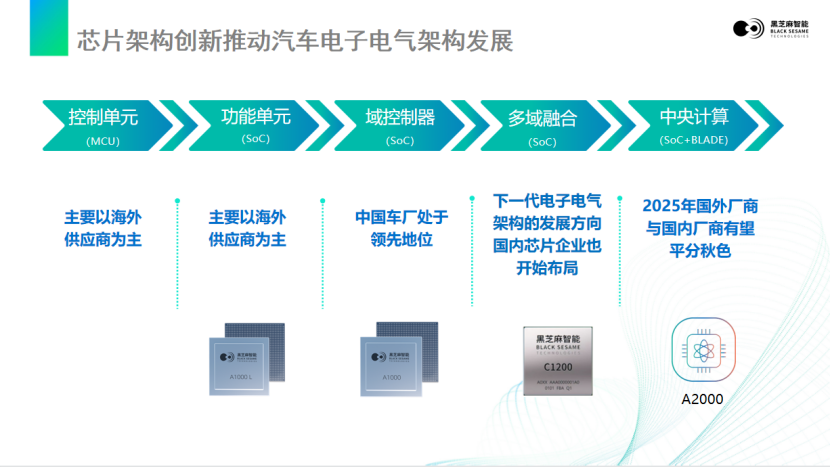 黑芝麻智能单SoC芯片方案加速汽车智能化转型