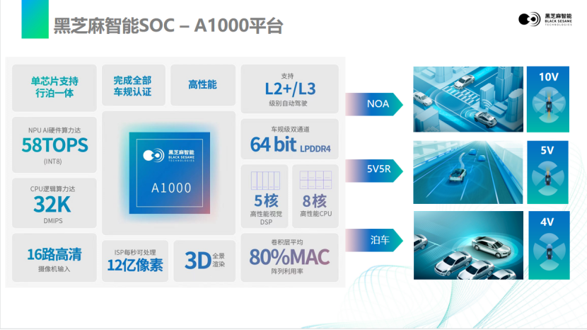 黑芝麻智能单SoC芯片方案加速汽车智能化转型