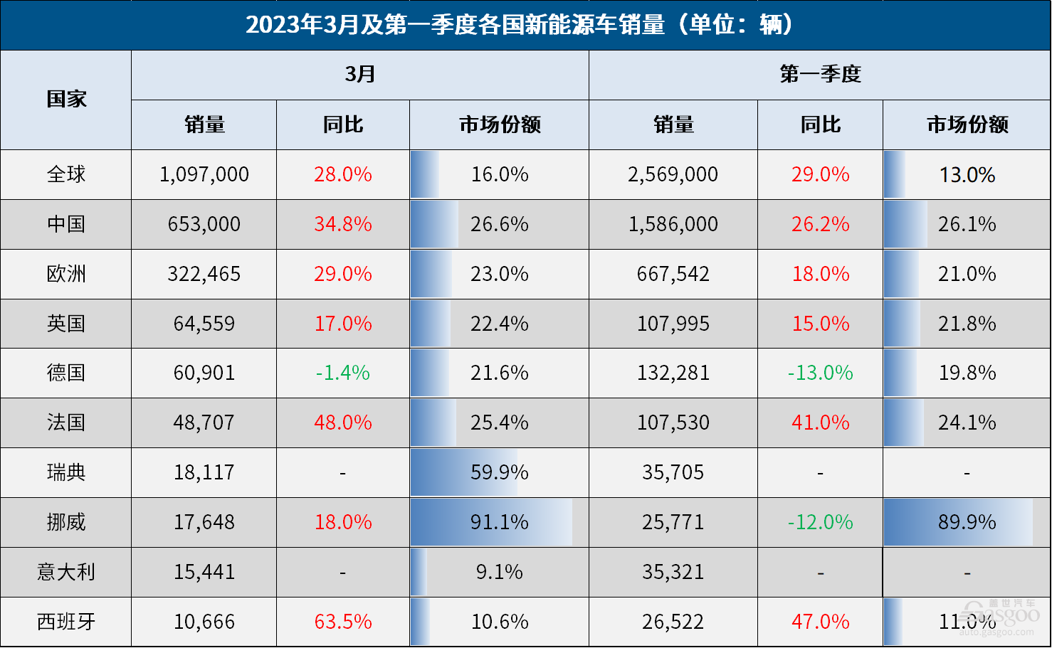 3月全球车市：中国和美国领涨，日本反超印度