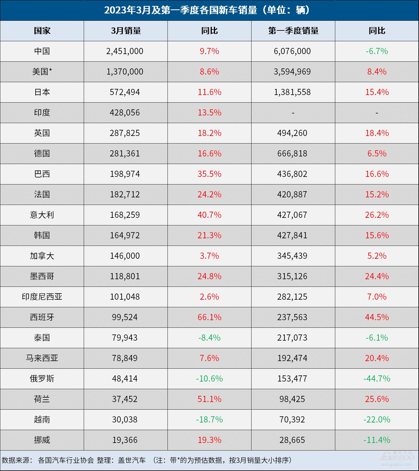 3月全球车市：中国和美国领涨，日本反超印度