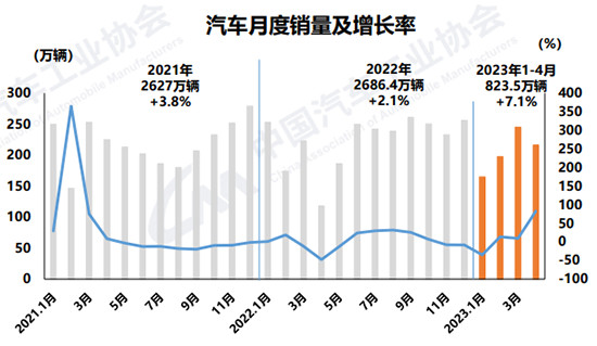 前4个月汽车产销同比转正 新能源市占率达27%