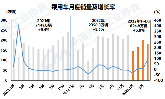 前4个月汽车产销同比转正 新能源市占率达27%