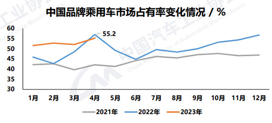 前4个月汽车产销同比转正 新能源市占率达27%